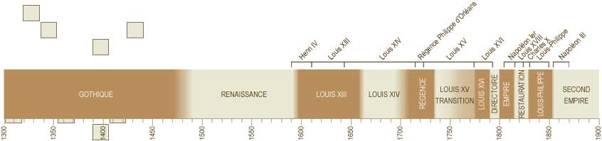 Les styles par rapport aux règnes des rois de France et aux républiques