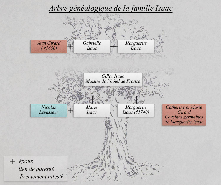 <p>Arbre généalogique de la famille Isaac d'après les recherches de Danielle Velde.</p>